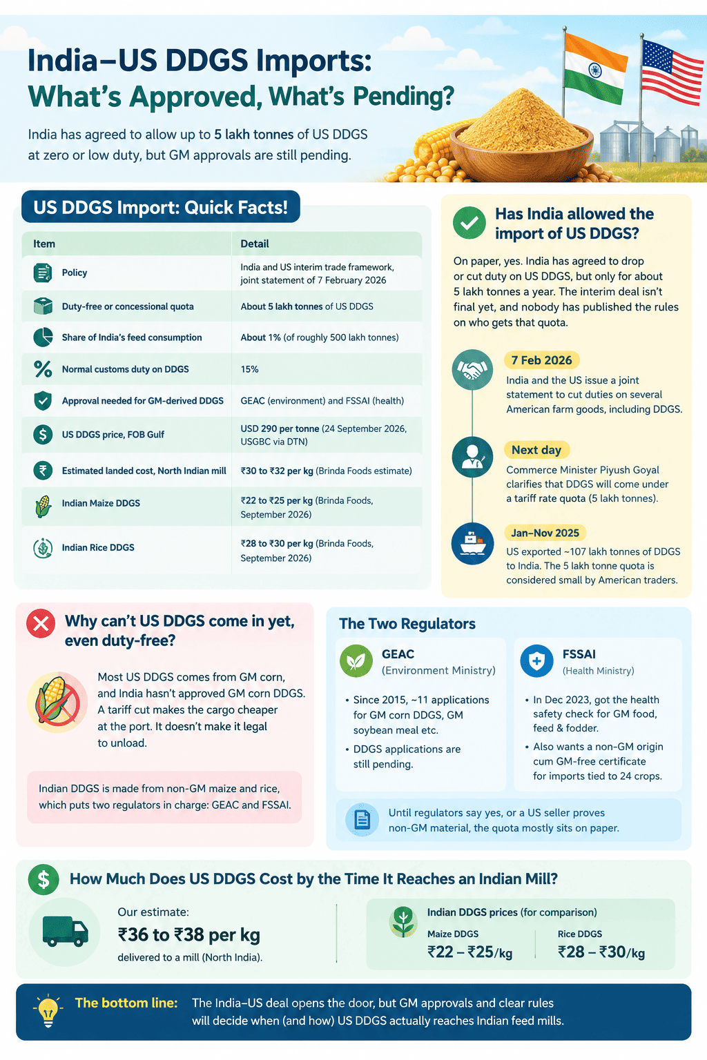 Import of US DDGS into India